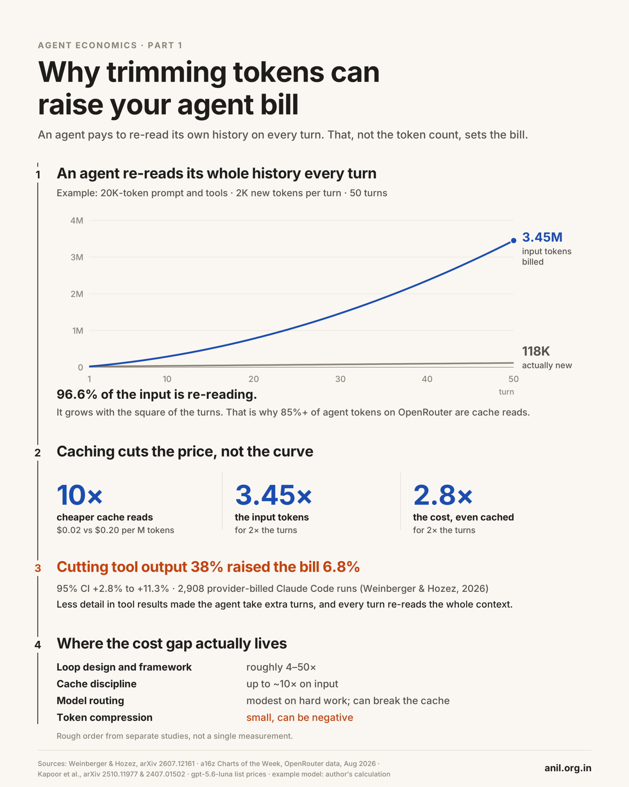 Infographic: over 50 turns an agent is billed for 3.45 million input tokens while only 118,000 are new, so 96.6% of input is re-reading. Caching cuts the price but not the curve; cutting tool output 38% raised the bill 6.8%; the cost gap lives mainly in loop design and cache discipline.